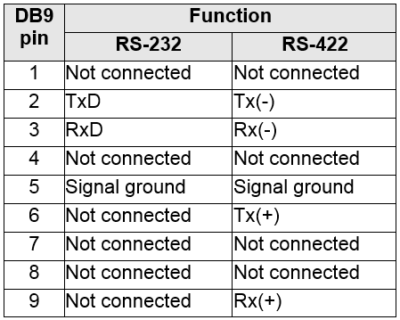 What are the Serial Pin-outs of the LD5?
